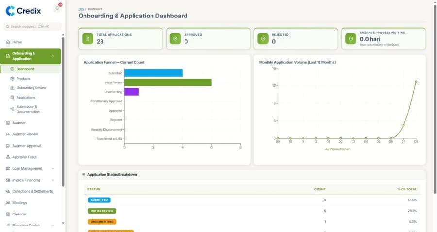 Credix onboarding and application dashboard showing the origination funnel and monthly application volume