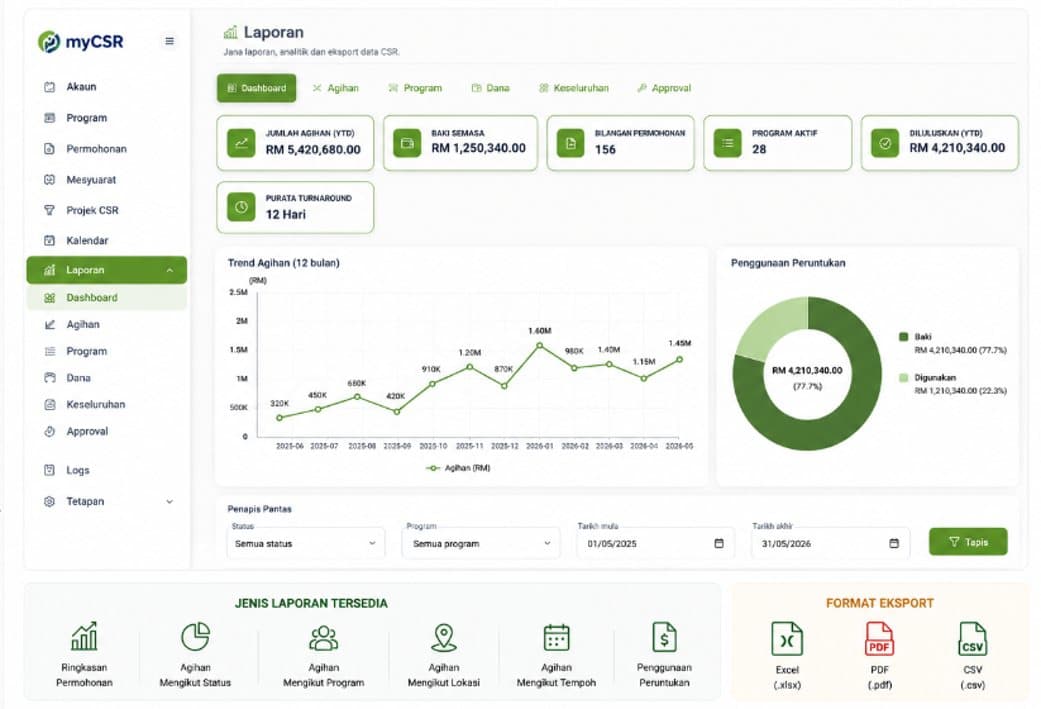 amanax reporting dashboard showing fund allocation, disbursement analytics and downloadable reports